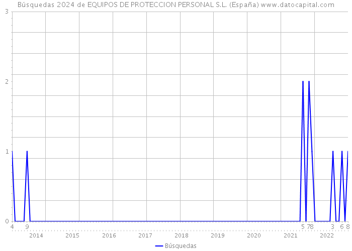 Búsquedas 2024 de EQUIPOS DE PROTECCION PERSONAL S.L. (España) 