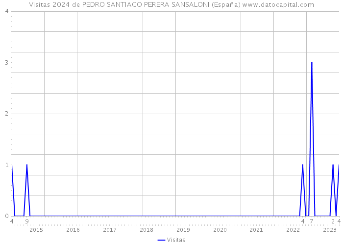 Visitas 2024 de PEDRO SANTIAGO PERERA SANSALONI (España) 