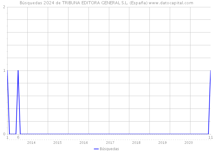 Búsquedas 2024 de TRIBUNA EDITORA GENERAL S.L. (España) 