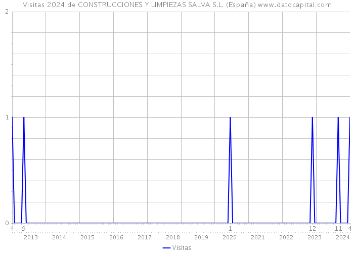 Visitas 2024 de CONSTRUCCIONES Y LIMPIEZAS SALVA S.L. (España) 