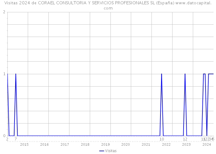Visitas 2024 de CORAEL CONSULTORIA Y SERVICIOS PROFESIONALES SL (España) 