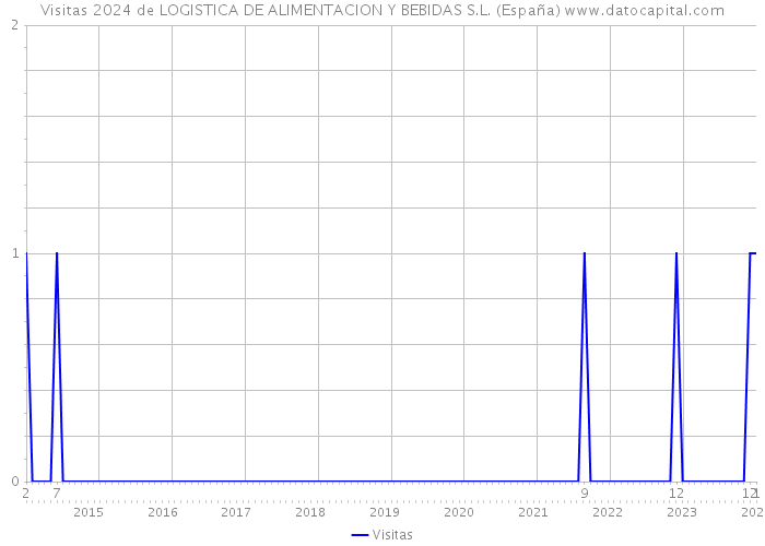 Visitas 2024 de LOGISTICA DE ALIMENTACION Y BEBIDAS S.L. (España) 
