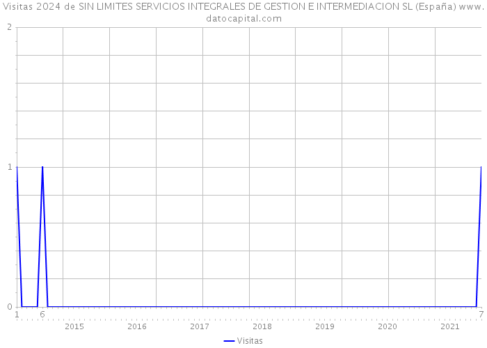 Visitas 2024 de SIN LIMITES SERVICIOS INTEGRALES DE GESTION E INTERMEDIACION SL (España) 