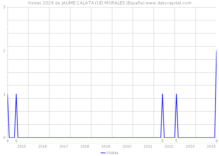 Visitas 2024 de JAUME CALATAYUD MORALES (España) 