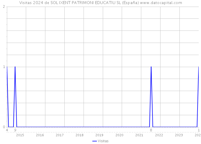 Visitas 2024 de SOL IXENT PATRIMONI EDUCATIU SL (España) 