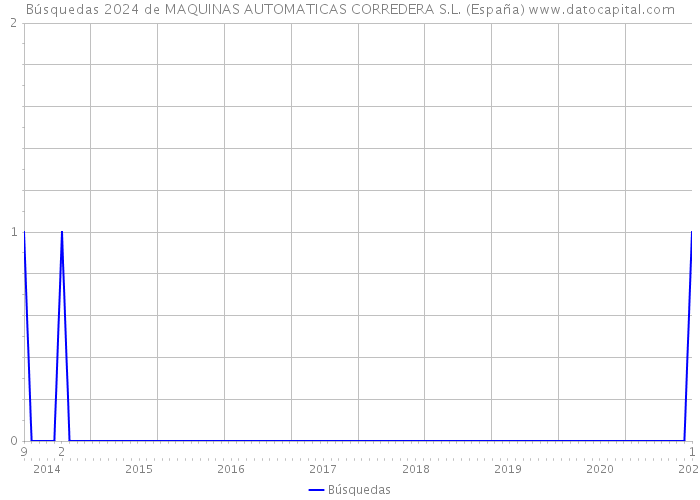 Búsquedas 2024 de MAQUINAS AUTOMATICAS CORREDERA S.L. (España) 
