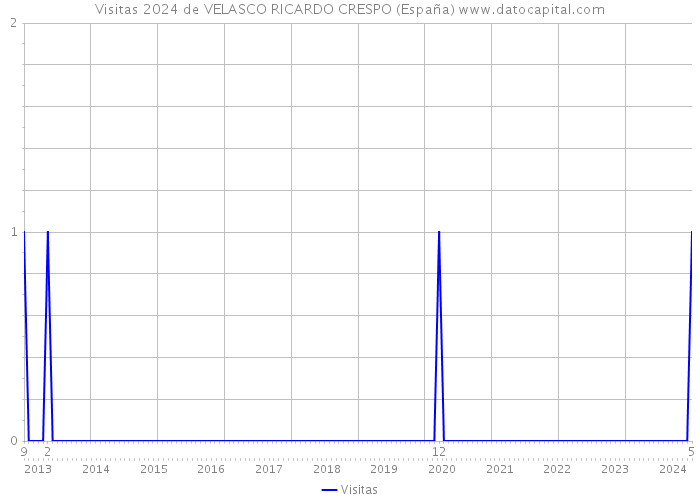 Visitas 2024 de VELASCO RICARDO CRESPO (España) 