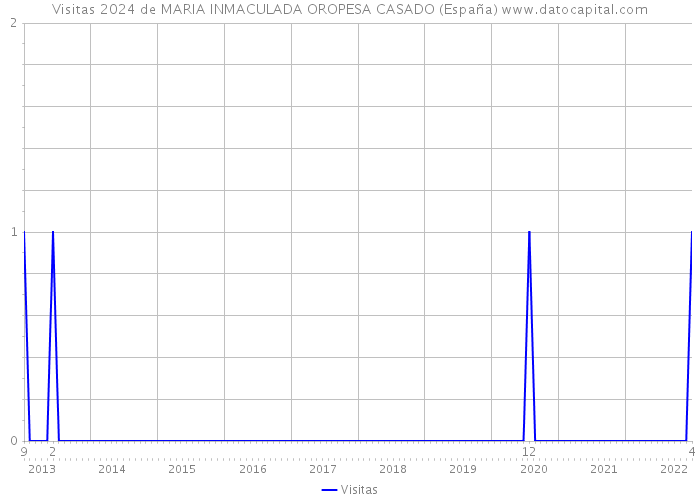 Visitas 2024 de MARIA INMACULADA OROPESA CASADO (España) 