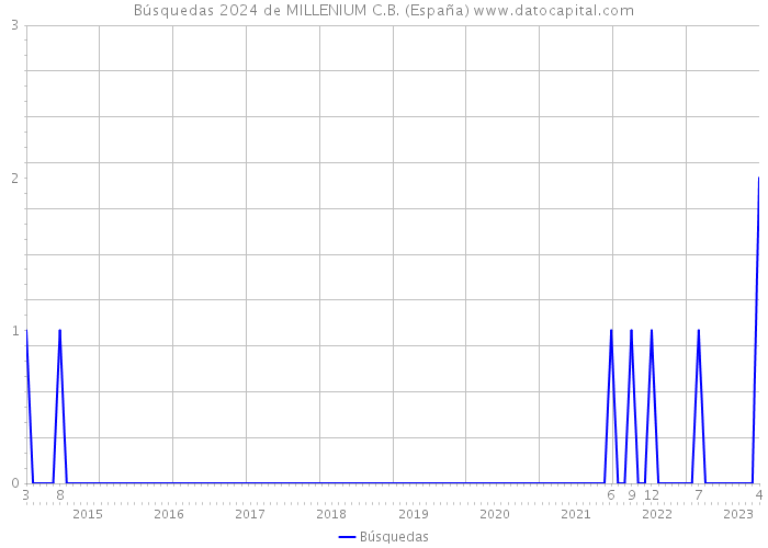 Búsquedas 2024 de MILLENIUM C.B. (España) 
