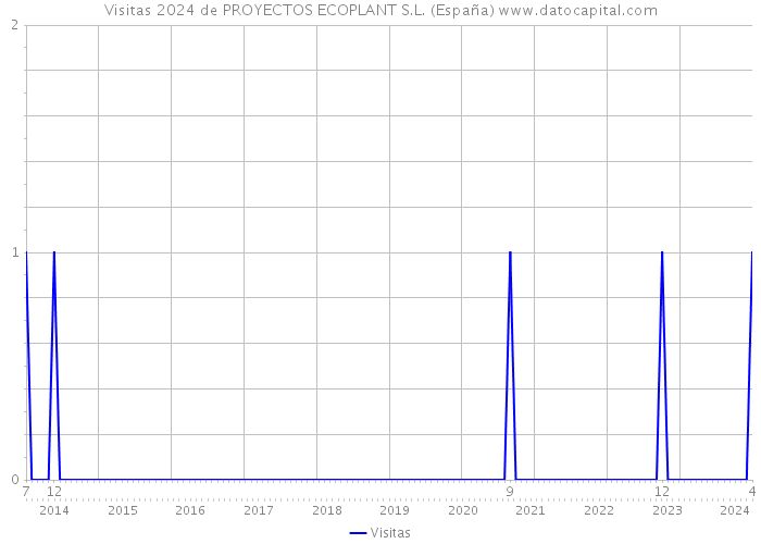 Visitas 2024 de PROYECTOS ECOPLANT S.L. (España) 