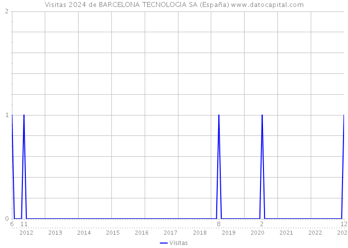Visitas 2024 de BARCELONA TECNOLOGIA SA (España) 