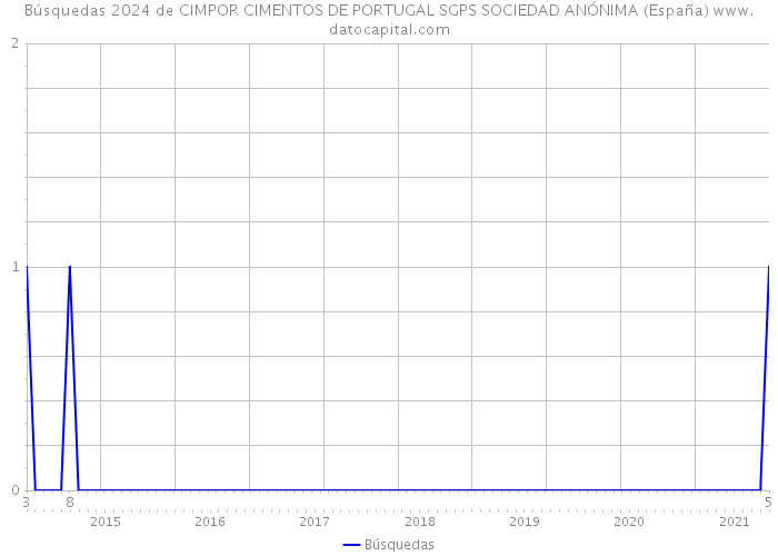 Búsquedas 2024 de CIMPOR CIMENTOS DE PORTUGAL SGPS SOCIEDAD ANÓNIMA (España) 