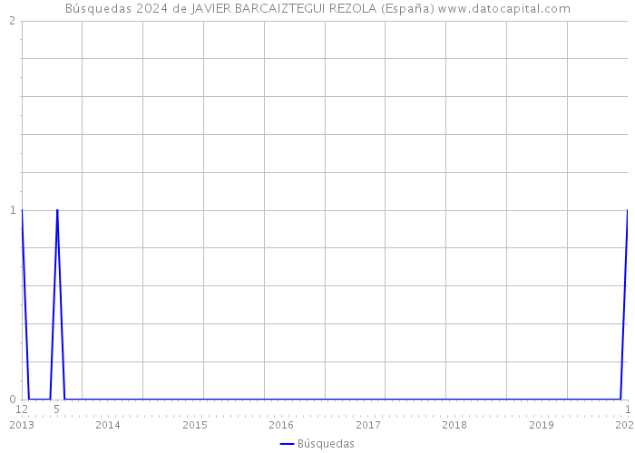 Búsquedas 2024 de JAVIER BARCAIZTEGUI REZOLA (España) 