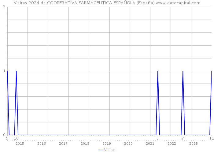 Visitas 2024 de COOPERATIVA FARMACEUTICA ESPAÑOLA (España) 