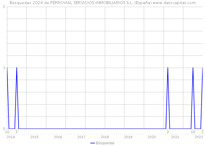 Búsquedas 2024 de FERROVIAL SERVICIOS INMOBILIARIOS S.L. (España) 