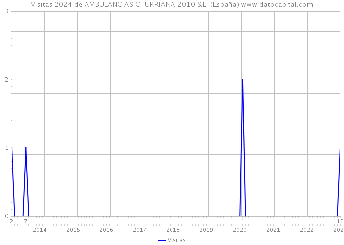 Visitas 2024 de AMBULANCIAS CHURRIANA 2010 S.L. (España) 