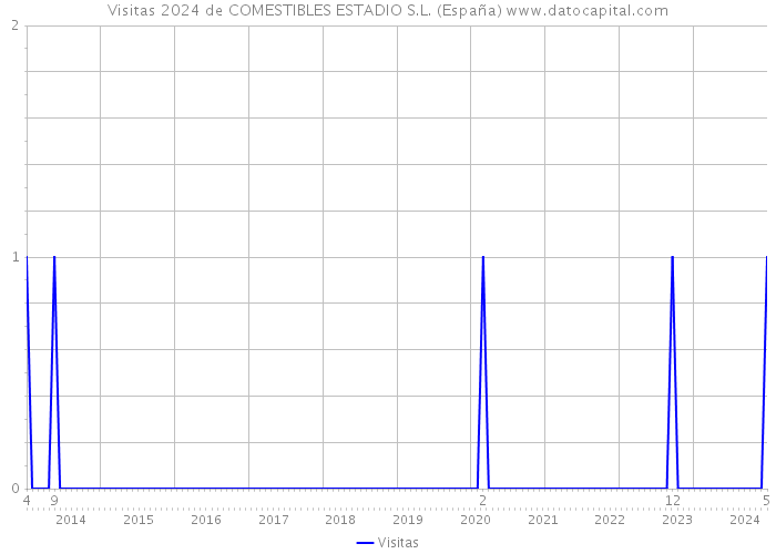 Visitas 2024 de COMESTIBLES ESTADIO S.L. (España) 