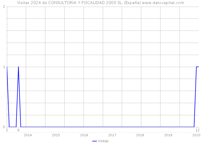 Visitas 2024 de CONSULTORIA Y FISCALIDAD 2003 SL. (España) 