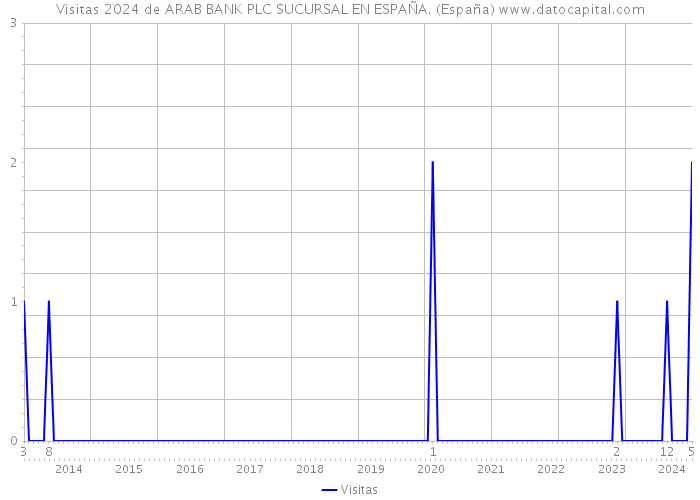 Visitas 2024 de ARAB BANK PLC SUCURSAL EN ESPAÑA. (España) 