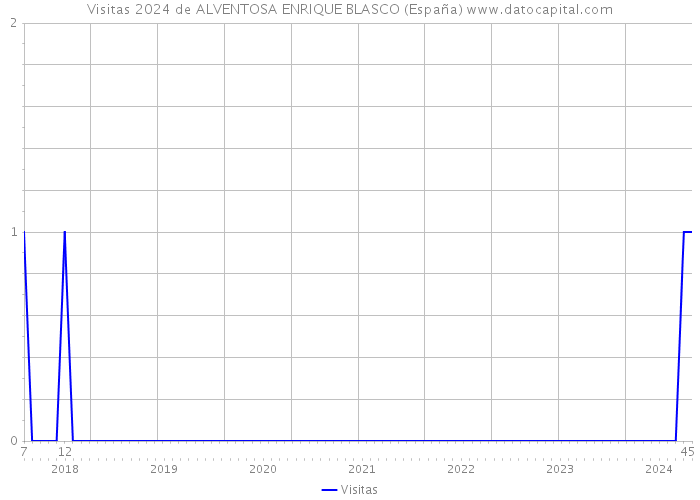 Visitas 2024 de ALVENTOSA ENRIQUE BLASCO (España) 