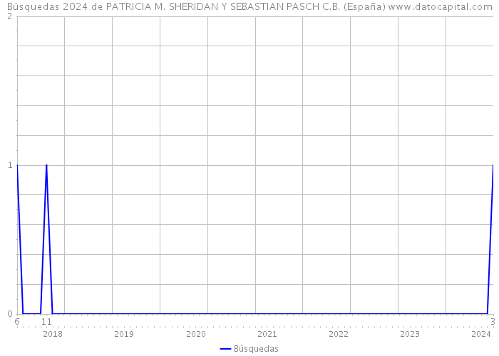 Búsquedas 2024 de PATRICIA M. SHERIDAN Y SEBASTIAN PASCH C.B. (España) 