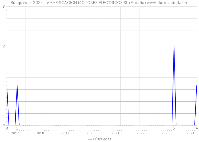 Búsquedas 2024 de FABRICACION MOTORES ELECTRICOS SL (España) 