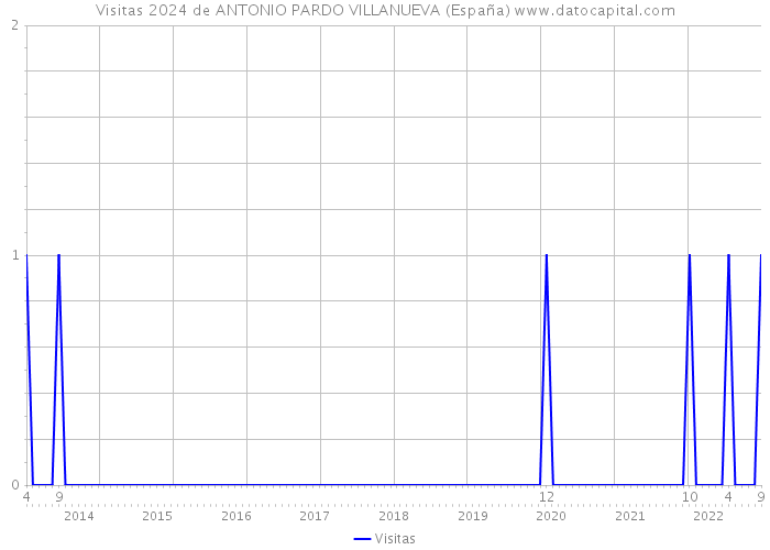 Visitas 2024 de ANTONIO PARDO VILLANUEVA (España) 