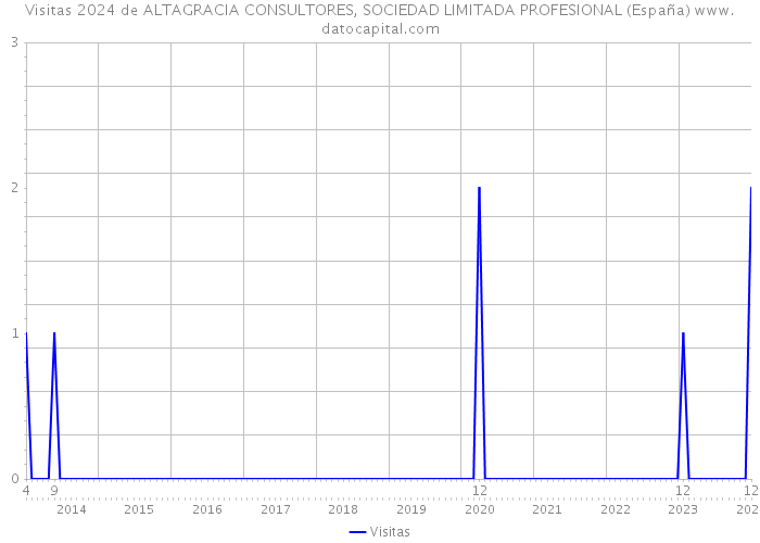 Visitas 2024 de ALTAGRACIA CONSULTORES, SOCIEDAD LIMITADA PROFESIONAL (España) 