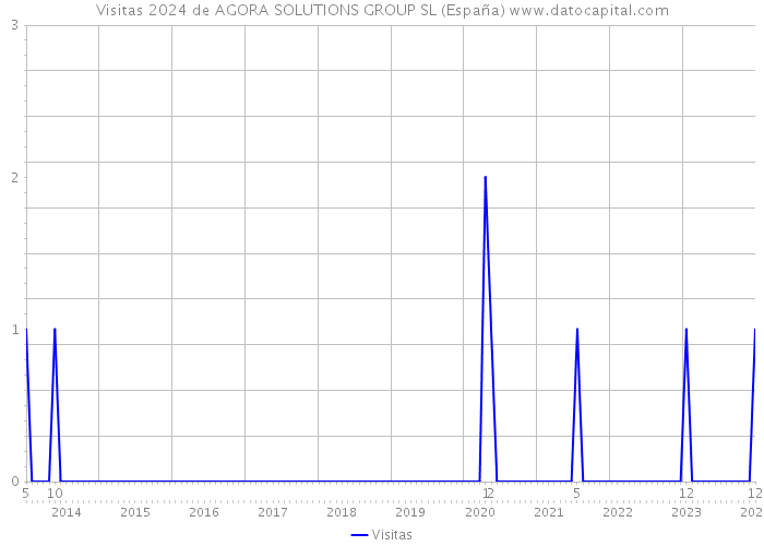 Visitas 2024 de AGORA SOLUTIONS GROUP SL (España) 
