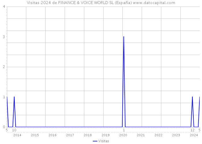 Visitas 2024 de FINANCE & VOICE WORLD SL (España) 
