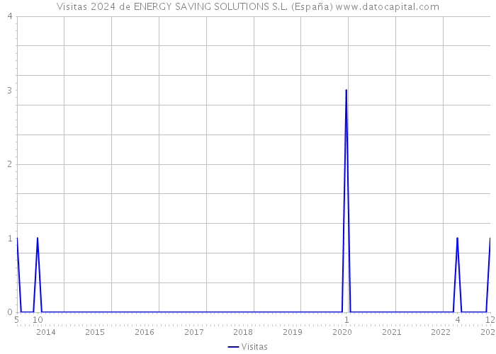 Visitas 2024 de ENERGY SAVING SOLUTIONS S.L. (España) 