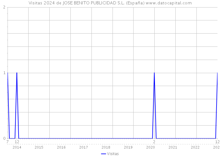 Visitas 2024 de JOSE BENITO PUBLICIDAD S.L. (España) 