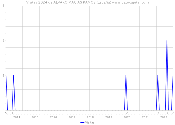 Visitas 2024 de ALVARO MACIAS RAMOS (España) 