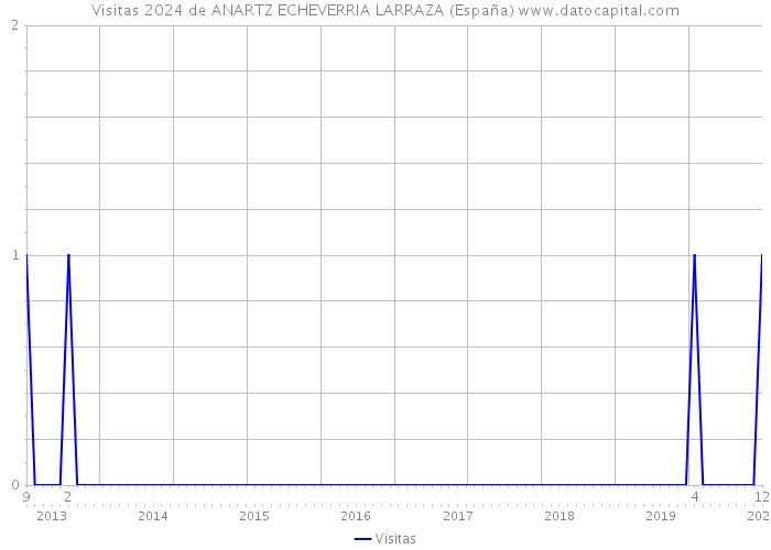 Visitas 2024 de ANARTZ ECHEVERRIA LARRAZA (España) 