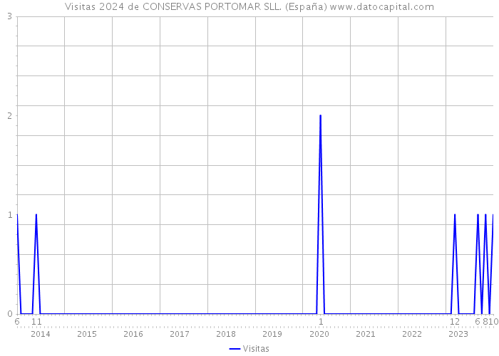 Visitas 2024 de CONSERVAS PORTOMAR SLL. (España) 