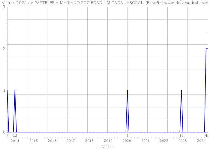 Visitas 2024 de PASTELERIA MARIANO SOCIEDAD LIMITADA LABORAL. (España) 