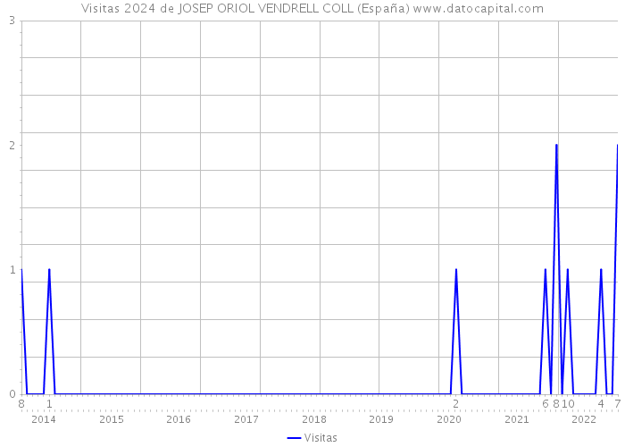 Visitas 2024 de JOSEP ORIOL VENDRELL COLL (España) 