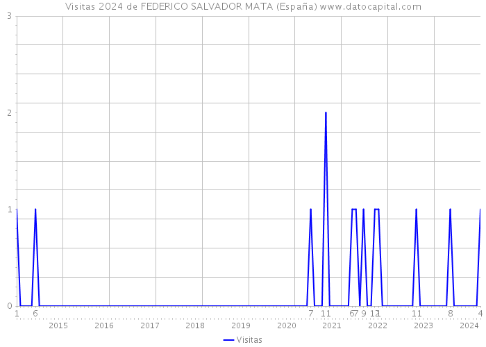 Visitas 2024 de FEDERICO SALVADOR MATA (España) 