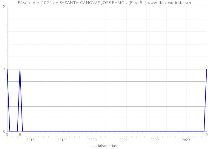 Búsquedas 2024 de BASANTA CANOVAS JOSE RAMON (España) 