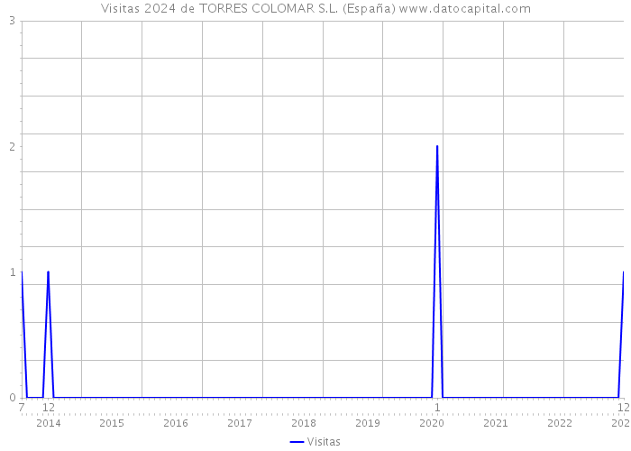 Visitas 2024 de TORRES COLOMAR S.L. (España) 