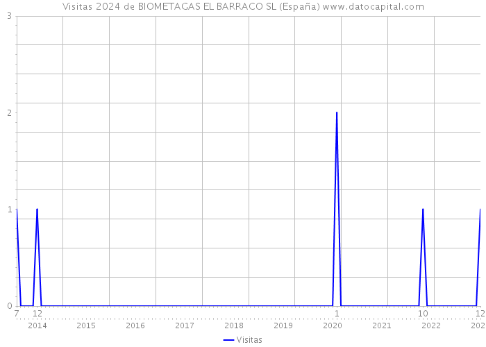 Visitas 2024 de BIOMETAGAS EL BARRACO SL (España) 