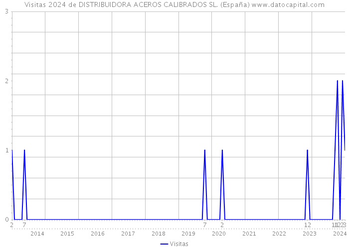 Visitas 2024 de DISTRIBUIDORA ACEROS CALIBRADOS SL. (España) 
