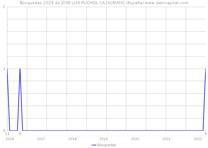 Búsquedas 2024 de JOSE LUIS PUCHOL CAZAURANG (España) 
