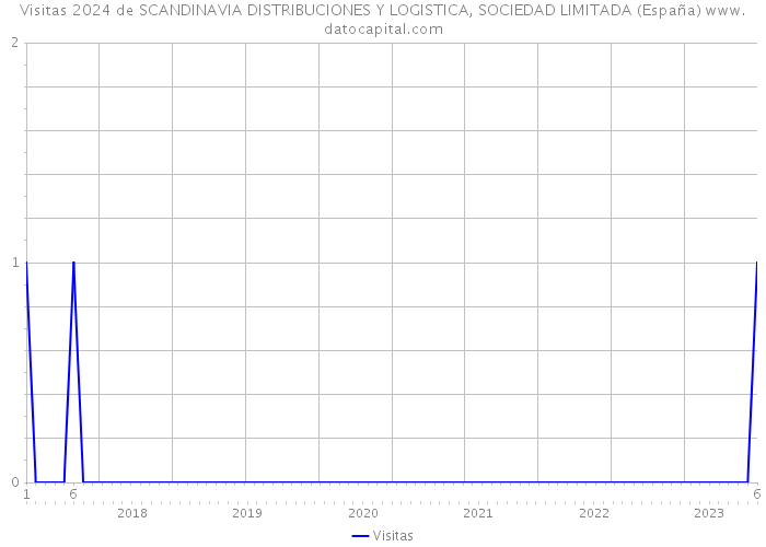 Visitas 2024 de SCANDINAVIA DISTRIBUCIONES Y LOGISTICA, SOCIEDAD LIMITADA (España) 
