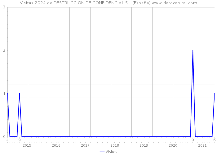 Visitas 2024 de DESTRUCCION DE CONFIDENCIAL SL. (España) 