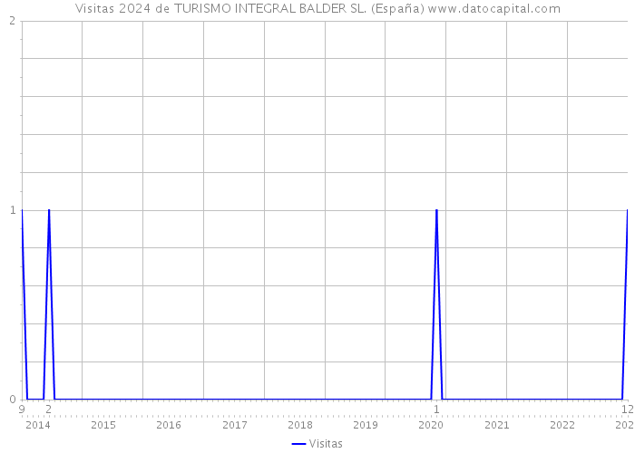 Visitas 2024 de TURISMO INTEGRAL BALDER SL. (España) 