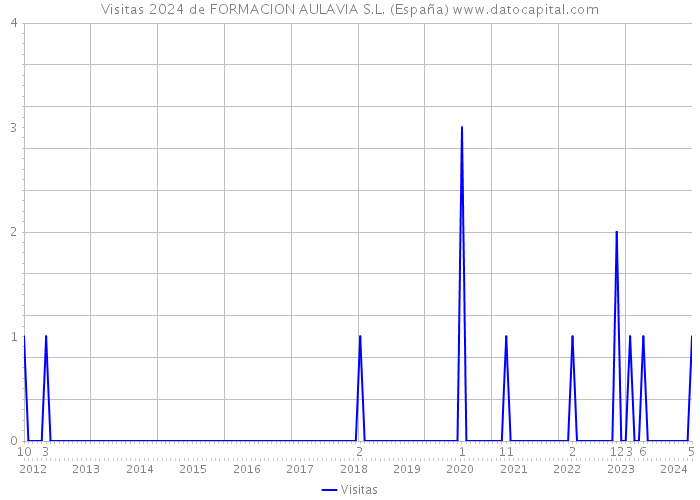 Visitas 2024 de FORMACION AULAVIA S.L. (España) 