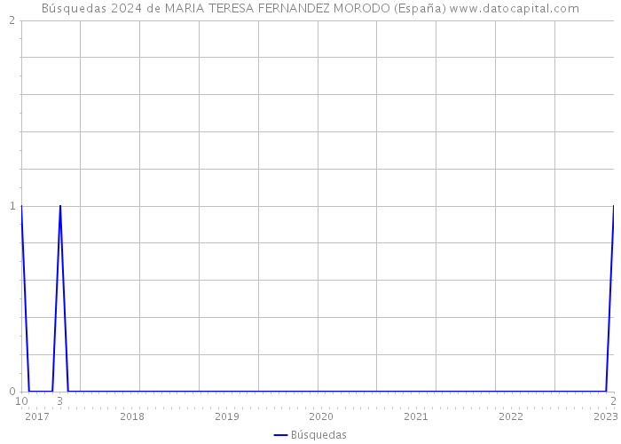 Búsquedas 2024 de MARIA TERESA FERNANDEZ MORODO (España) 