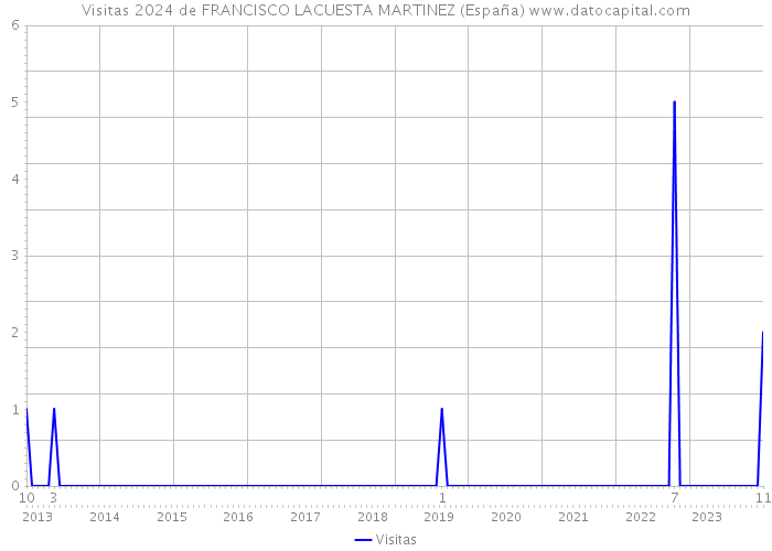 Visitas 2024 de FRANCISCO LACUESTA MARTINEZ (España) 
