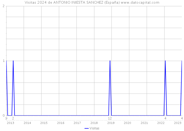 Visitas 2024 de ANTONIO INIESTA SANCHEZ (España) 